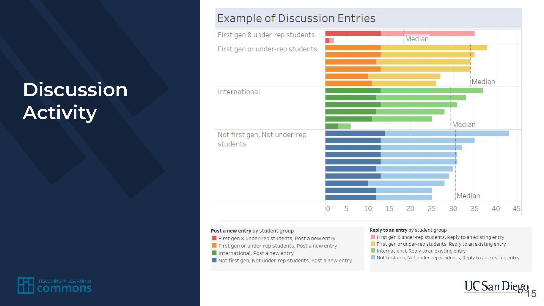 Discussion Entries by various student demographics