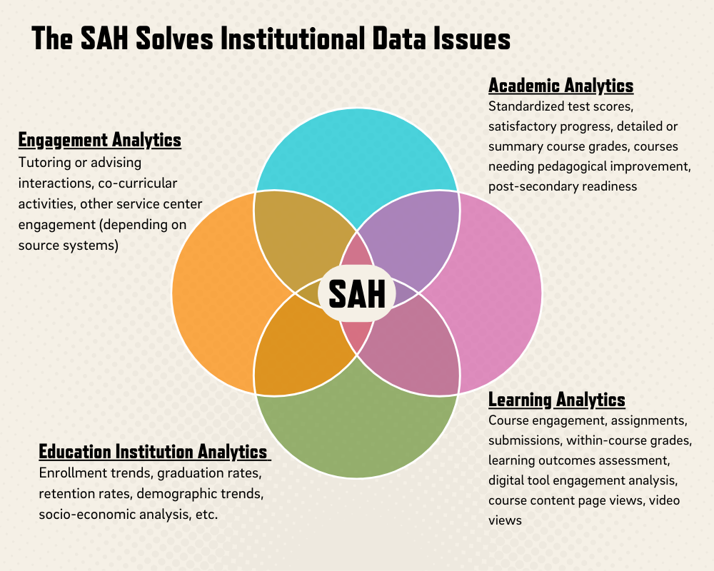 The-SAH-Solves-Institutional-Data-Issues.png